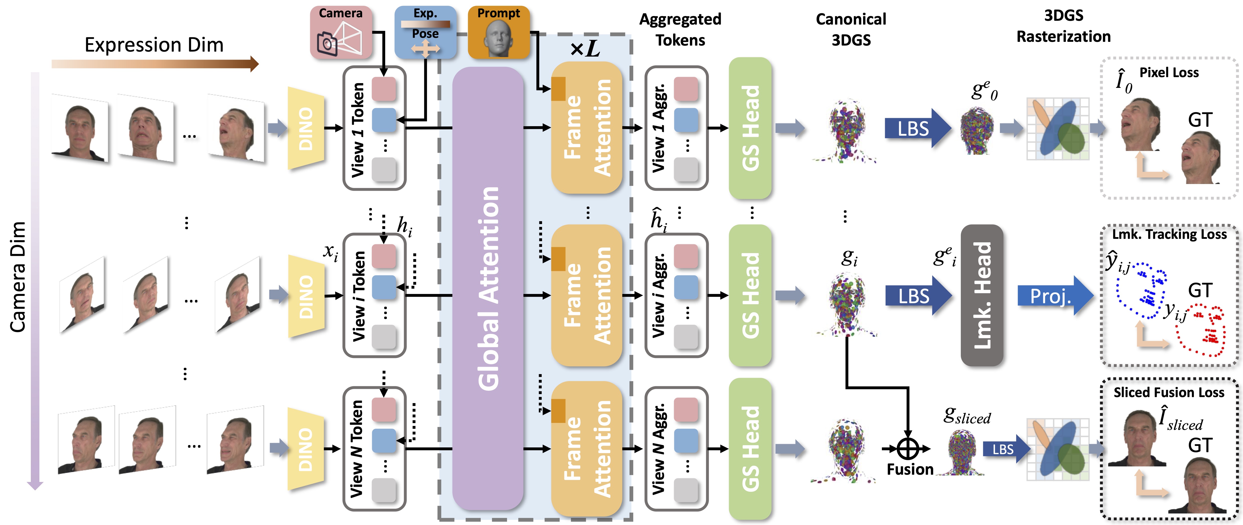 FastAvatar: Towards Unified and Fast 3D Avatar Reconstruction with Large Gaussian Reconstruction Transformers